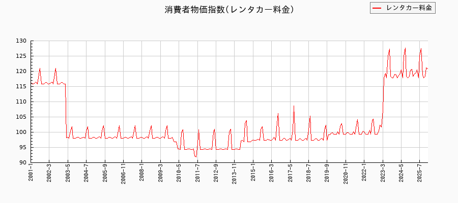 レンタカー料金に関する消費者物価(月別／全期間)の推移