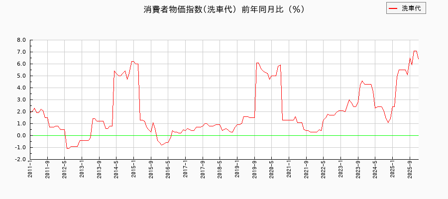 洗車代に関する消費者物価(月別／全期間)の推移