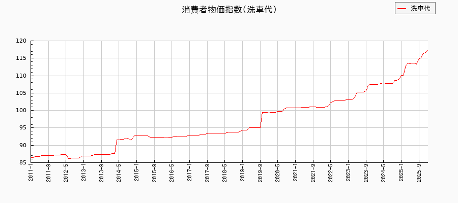 洗車代に関する消費者物価(月別／全期間)の推移