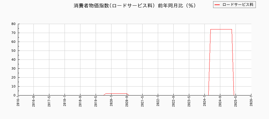 ロードサービス料に関する消費者物価(月別／全期間)の推移