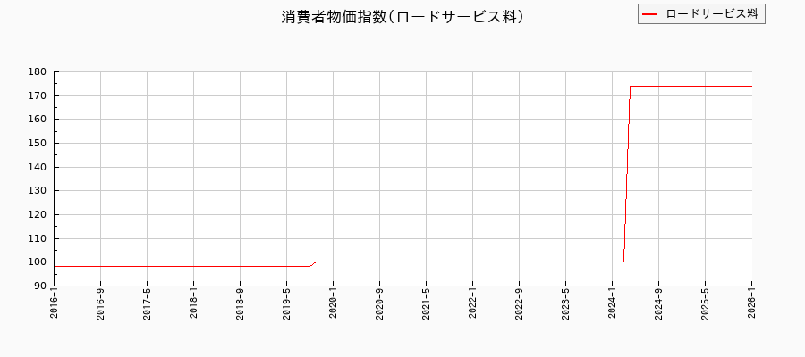 ロードサービス料に関する消費者物価(月別／全期間)の推移