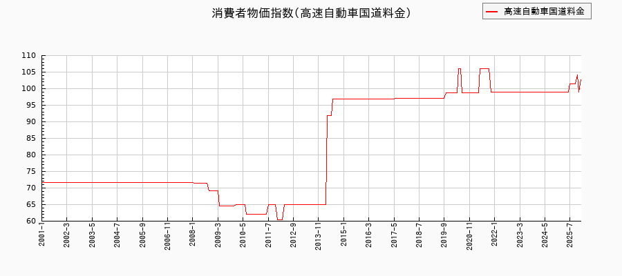 高速自動車国道料金に関する消費者物価(月別／全期間)の推移