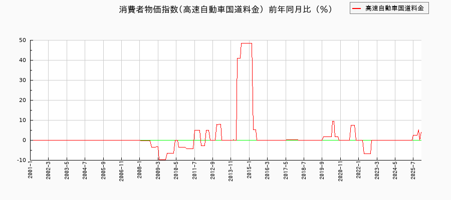 東京都区部の高速自動車国道料金に関する消費者物価(月別/全期間)の推移