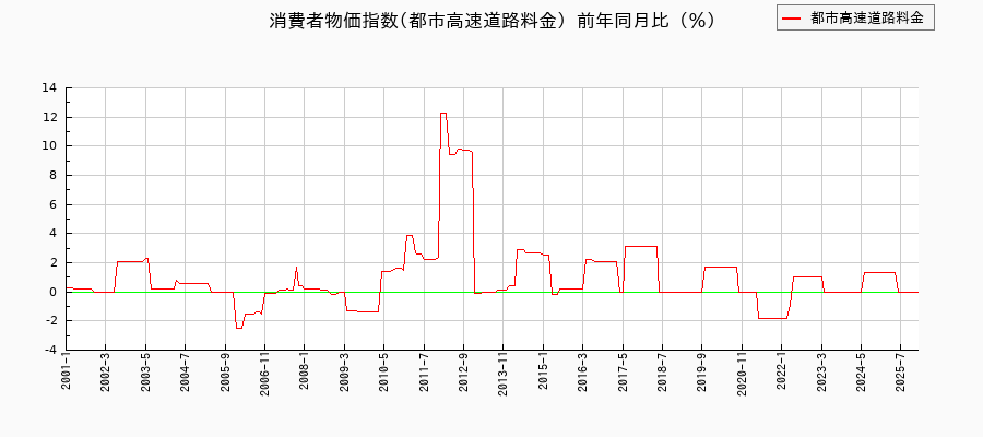 都市高速道路料金に関する消費者物価(月別/全期間)の推移