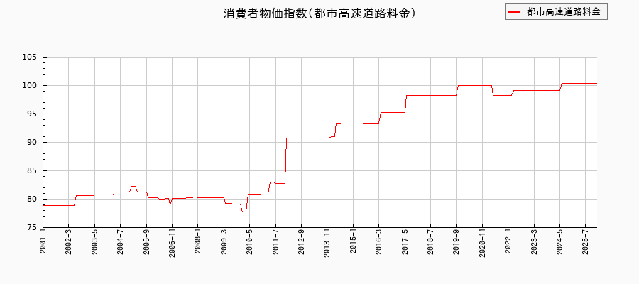都市高速道路料金に関する消費者物価(月別/全期間)の推移