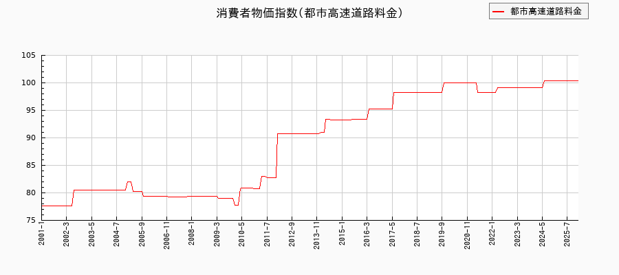 東京都区部の都市高速道路料金に関する消費者物価(月別/全期間)の推移