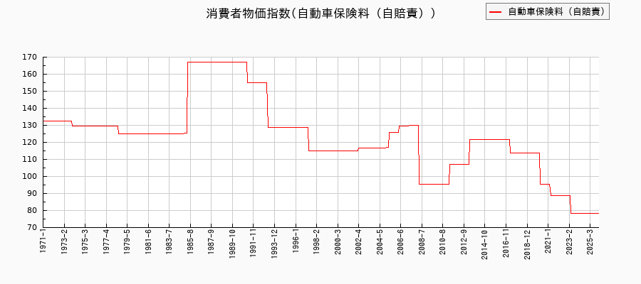 自動車保険料（自賠責）に関する消費者物価(月別／全期間)の推移