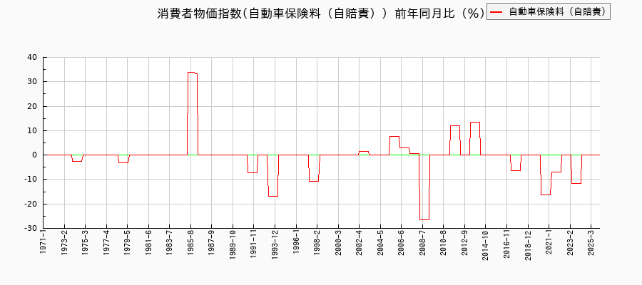東京都区部の自動車保険料(自賠責)に関する消費者物価(月別/全期間)の推移