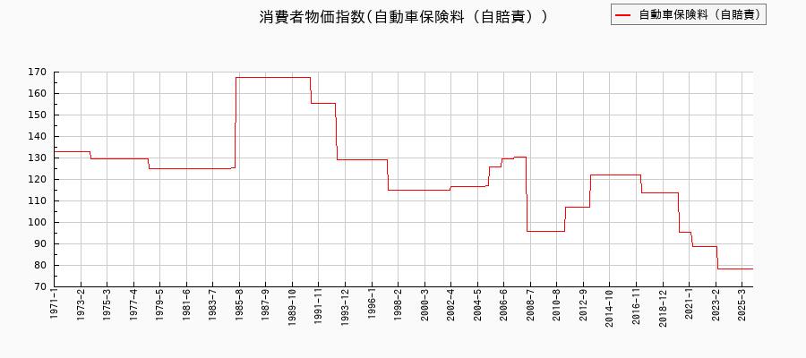 東京都区部の自動車保険料(自賠責)に関する消費者物価(月別/全期間)の推移