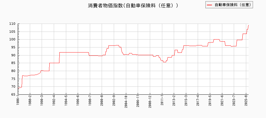 東京都区部の自動車保険料(任意)に関する消費者物価(月別/全期間)の推移