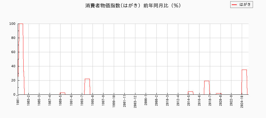 はがきに関する消費者物価(月別/全期間)の推移