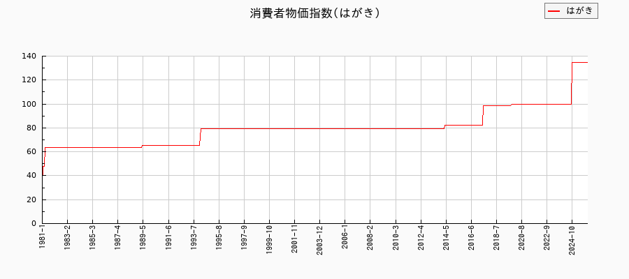はがきに関する消費者物価(月別/全期間)の推移