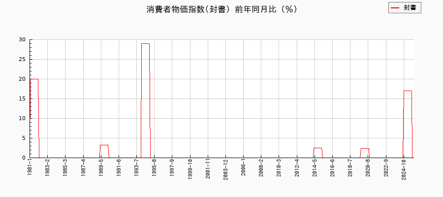 封書に関する消費者物価(月別／全期間)の推移