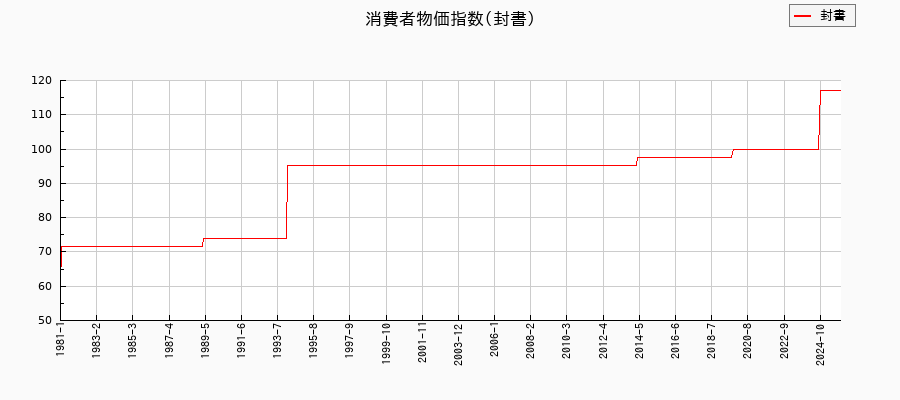 封書に関する消費者物価(月別／全期間)の推移