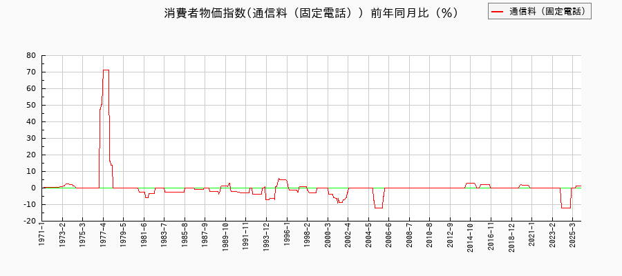 通信料（固定電話）に関する消費者物価(月別／全期間)の推移