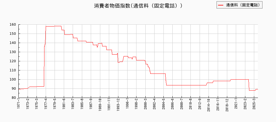 通信料（固定電話）に関する消費者物価(月別／全期間)の推移