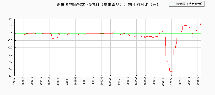 通信料(携帯電話)に関する消費者物価(月別/全期間)の推移