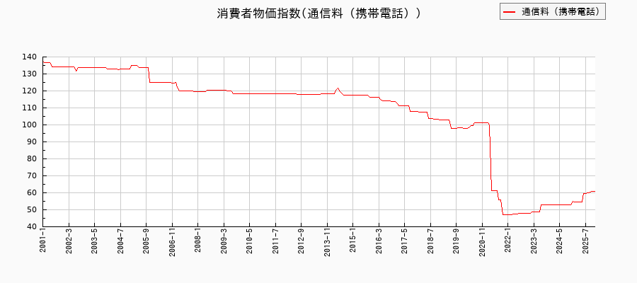 通信料(携帯電話)に関する消費者物価(月別/全期間)の推移