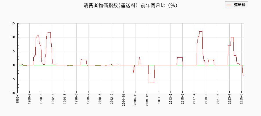 運送料に関する消費者物価(月別／全期間)の推移