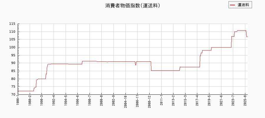 運送料に関する消費者物価(月別／全期間)の推移