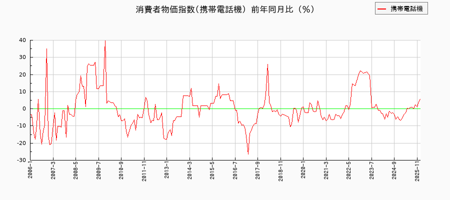東京都区部の携帯電話機に関する消費者物価(月別/全期間)の推移