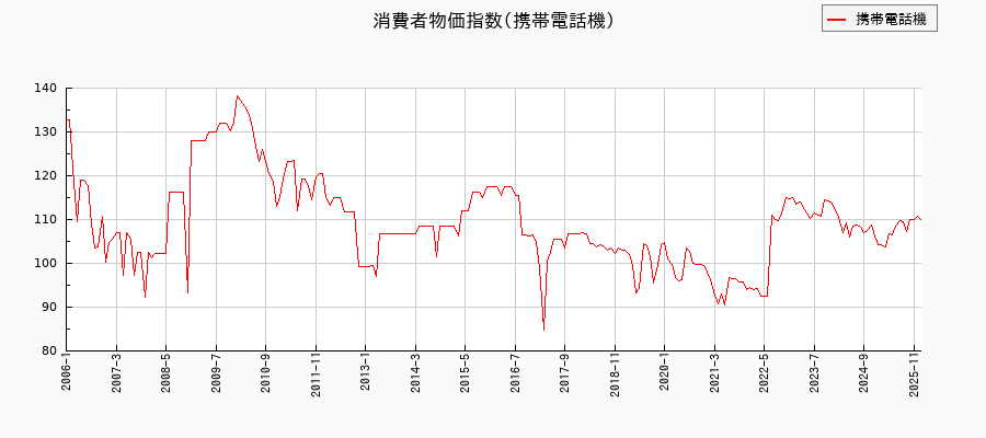 東京都区部の携帯電話機に関する消費者物価(月別/全期間)の推移