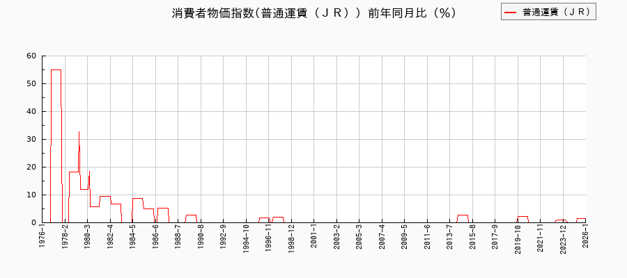 普通運賃（ＪＲ）に関する消費者物価(月別／全期間)の推移
