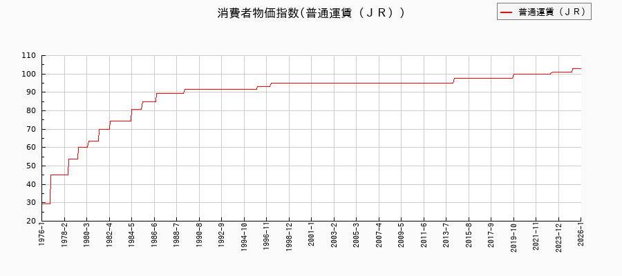 普通運賃（ＪＲ）に関する消費者物価(月別／全期間)の推移