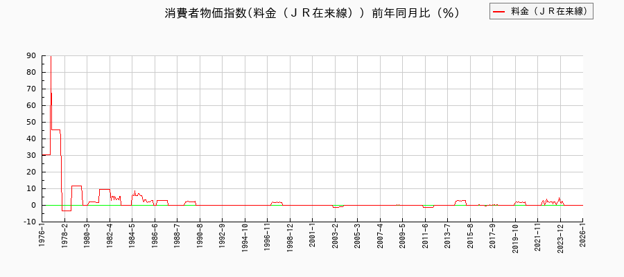 料金（ＪＲ在来線）に関する消費者物価(月別／全期間)の推移