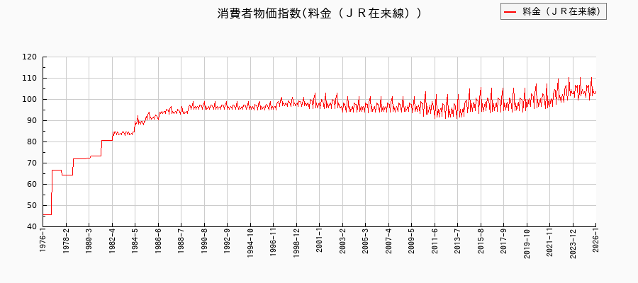 東京都区部の料金(JR在来線)に関する消費者物価(月別/全期間)の推移