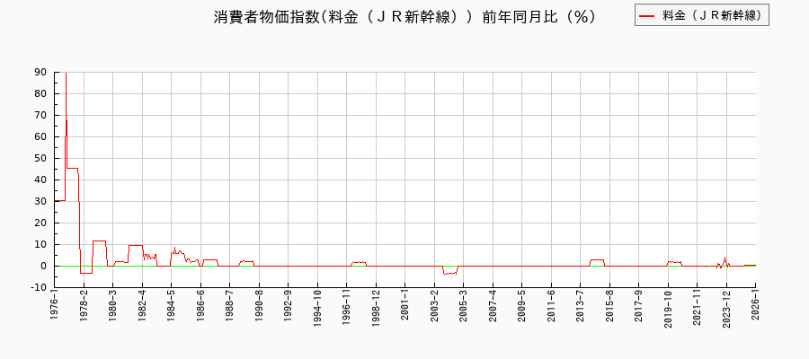料金(JR新幹線)に関する消費者物価(月別/全期間)の推移