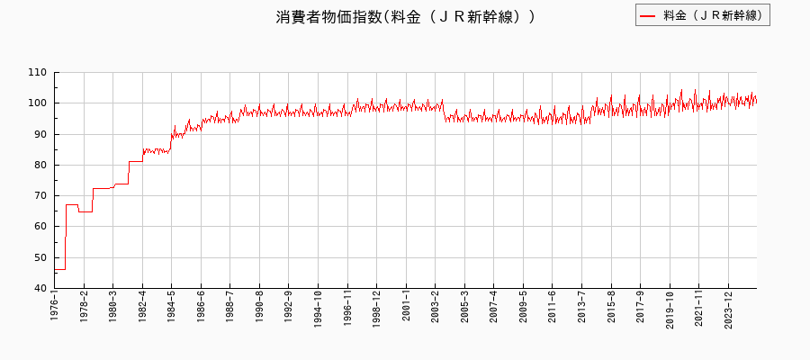 料金(JR新幹線)に関する消費者物価(月別/全期間)の推移