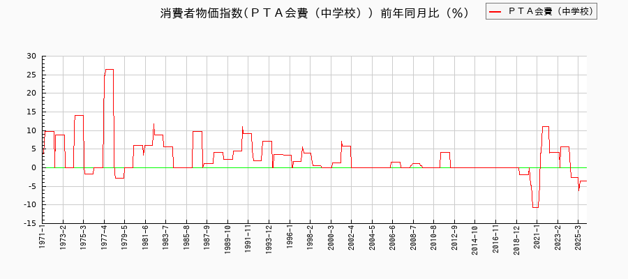 東京都区部のPTA会費(中学校)に関する消費者物価(月別/全期間)の推移