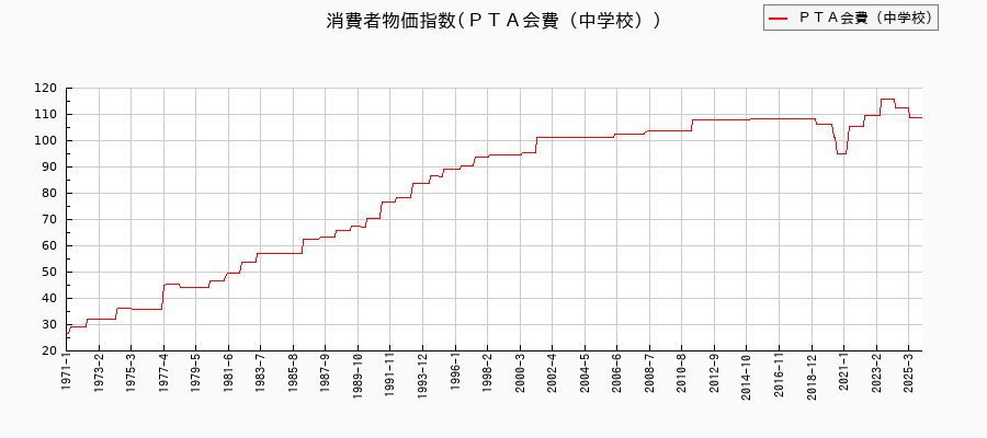 東京都区部のPTA会費(中学校)に関する消費者物価(月別/全期間)の推移