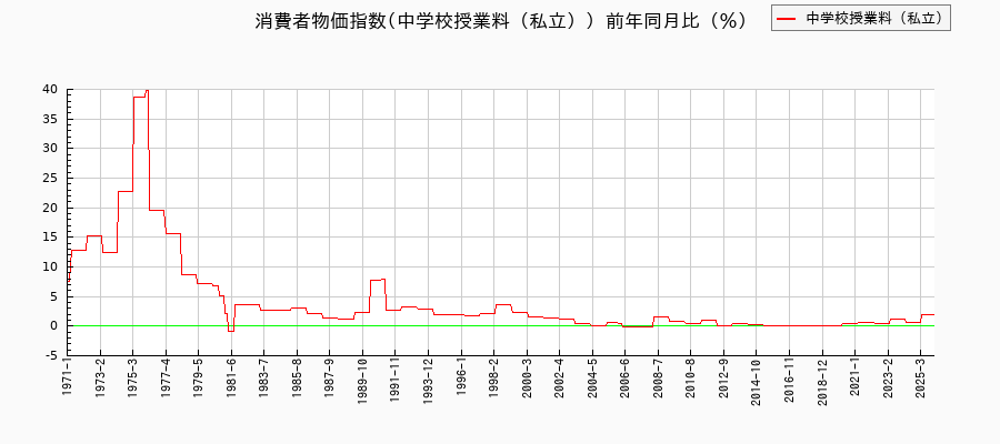 東京都区部の中学校授業料(私立)に関する消費者物価(月別/全期間)の推移