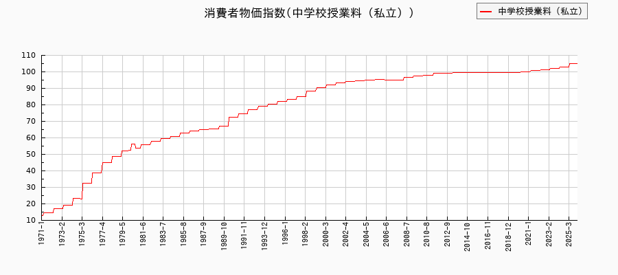 東京都区部の中学校授業料(私立)に関する消費者物価(月別/全期間)の推移