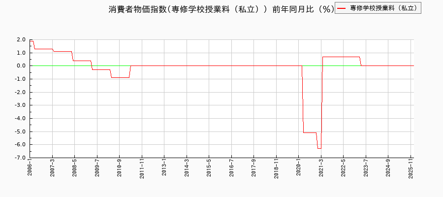 東京都区部の専修学校授業料(私立)に関する消費者物価(月別/全期間)の推移