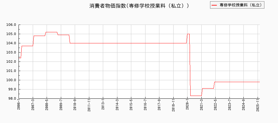東京都区部の専修学校授業料(私立)に関する消費者物価(月別/全期間)の推移