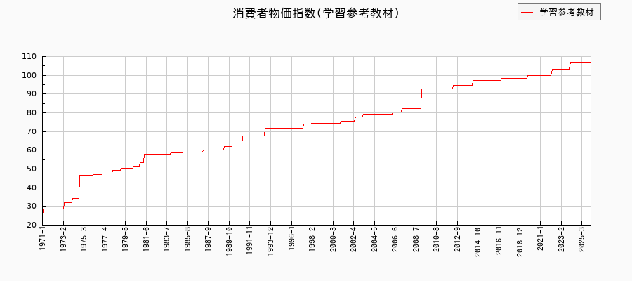東京都区部の学習参考教材に関する消費者物価(月別/全期間)の推移