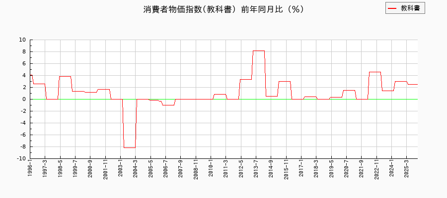 東京都区部の教科書に関する消費者物価(月別/全期間)の推移