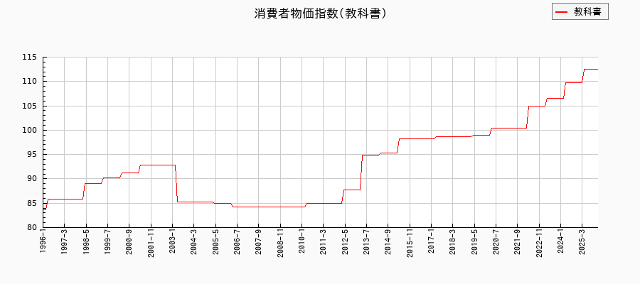 東京都区部の教科書に関する消費者物価(月別/全期間)の推移