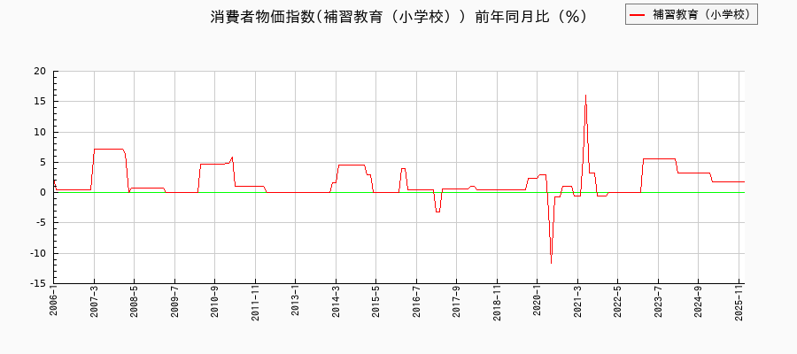 東京都区部の補習教育(小学校)に関する消費者物価(月別/全期間)の推移