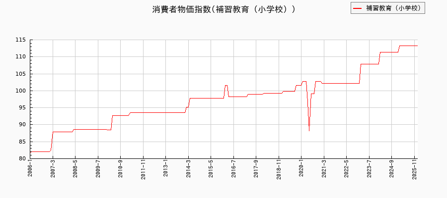 東京都区部の補習教育(小学校)に関する消費者物価(月別/全期間)の推移