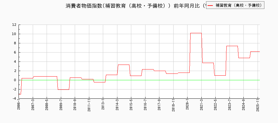 東京都区部の補習教育(高校・予備校)に関する消費者物価(月別/全期間)の推移