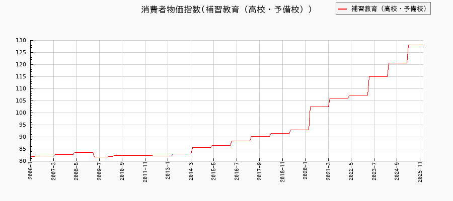 東京都区部の補習教育(高校・予備校)に関する消費者物価(月別/全期間)の推移