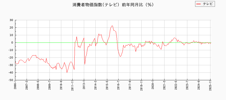テレビに関する消費者物価(月別／全期間)の推移