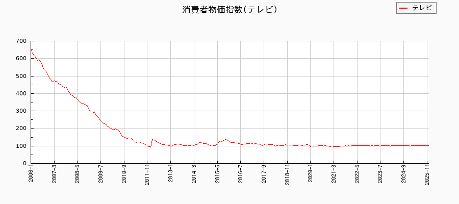 テレビに関する消費者物価(月別／全期間)の推移