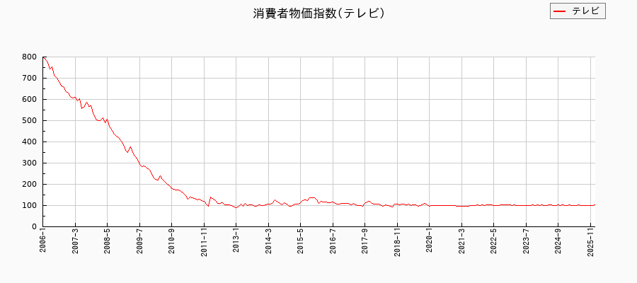 東京都区部のテレビに関する消費者物価(月別/全期間)の推移