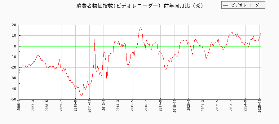 ビデオレコーダーに関する消費者物価(月別／全期間)の推移