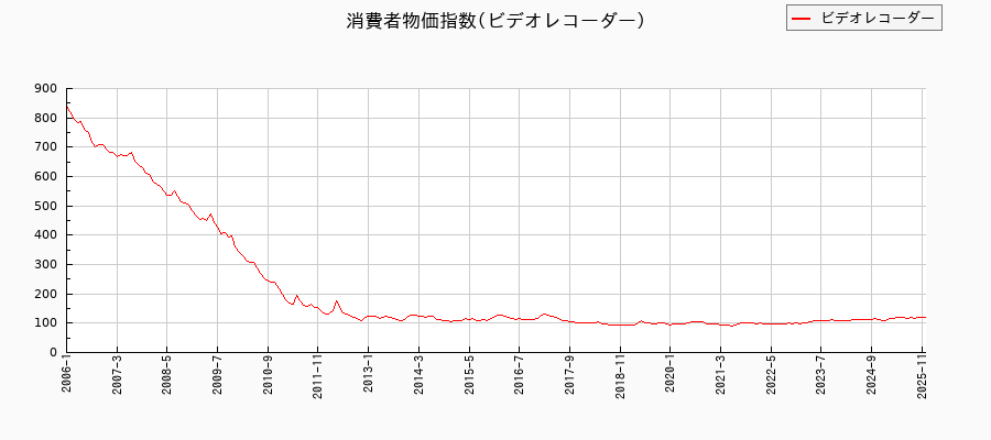 ビデオレコーダーに関する消費者物価(月別／全期間)の推移
